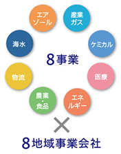 エア・ウォーターのセグメント
